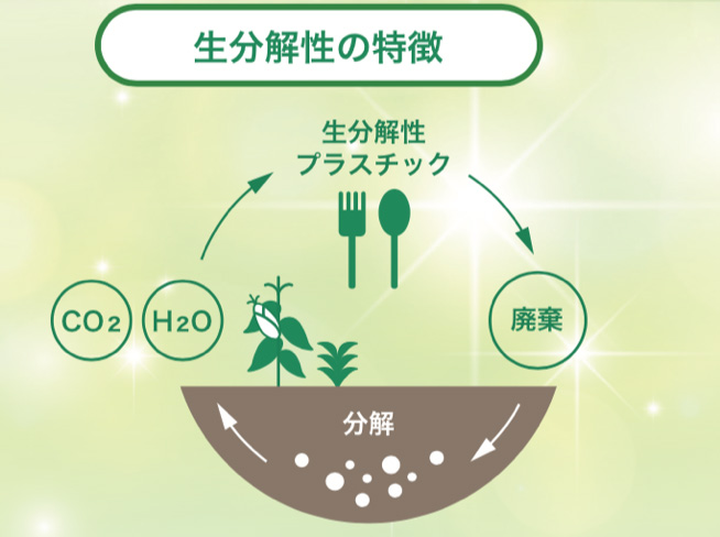 【生分解性プラスチックとは】