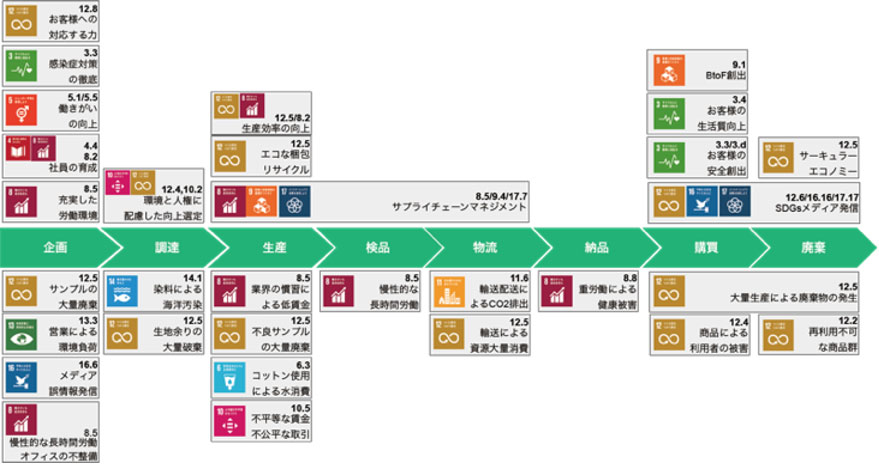 課題の多いものづくり業界　アイグッズSDGsへの取り組み