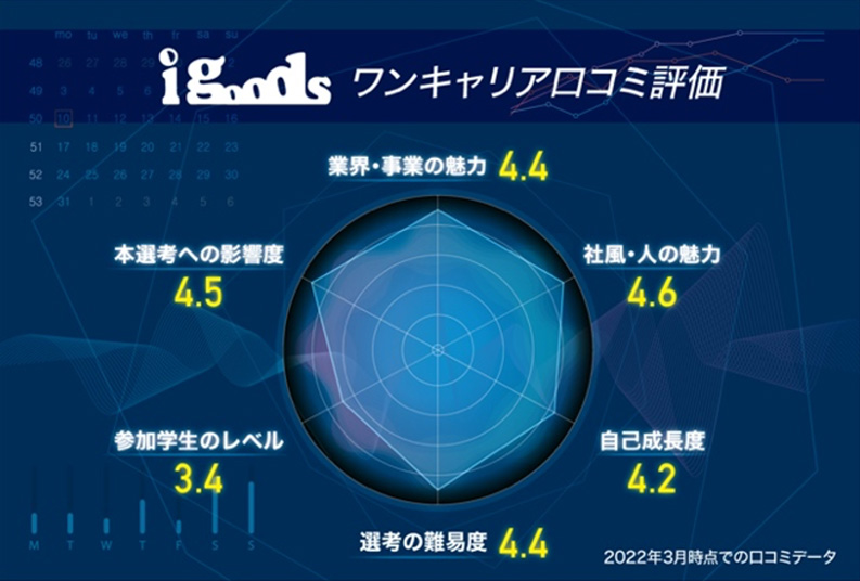 株式会社ワンキャリア提供データの元、弊社で作成