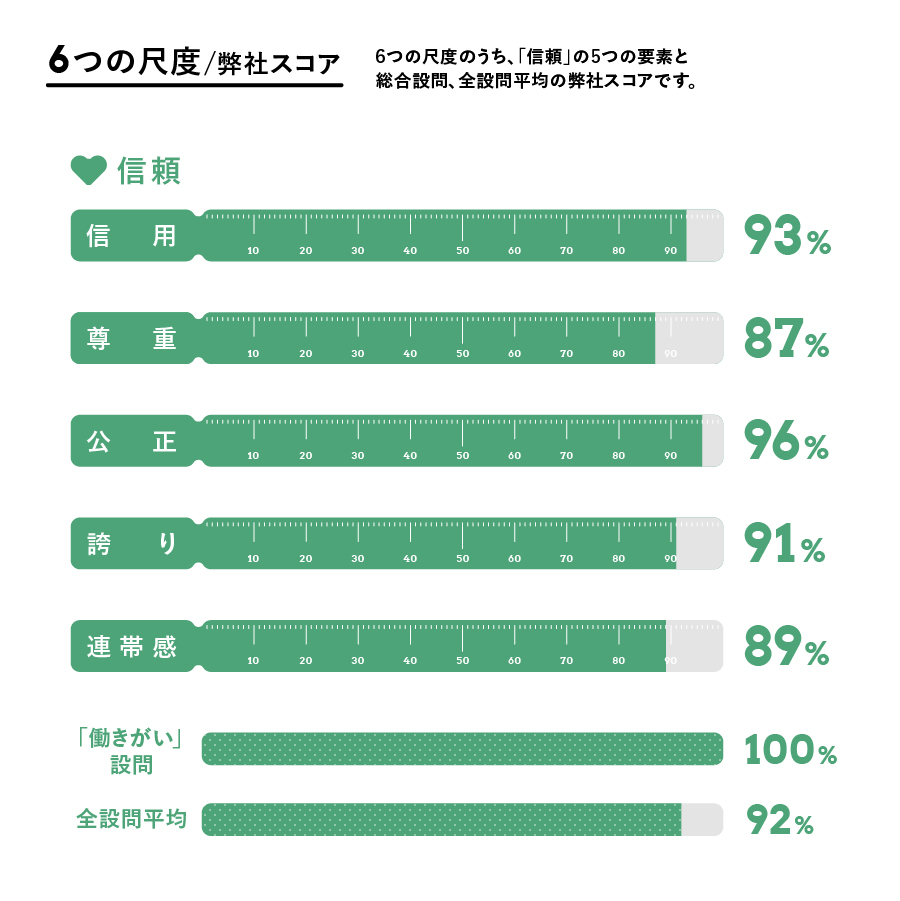 GPTWジャパンより提供された「アイグッズ株式会社 働く人へのアンケートサマリーレポート2021」のデータをもとに、当社独自で作成