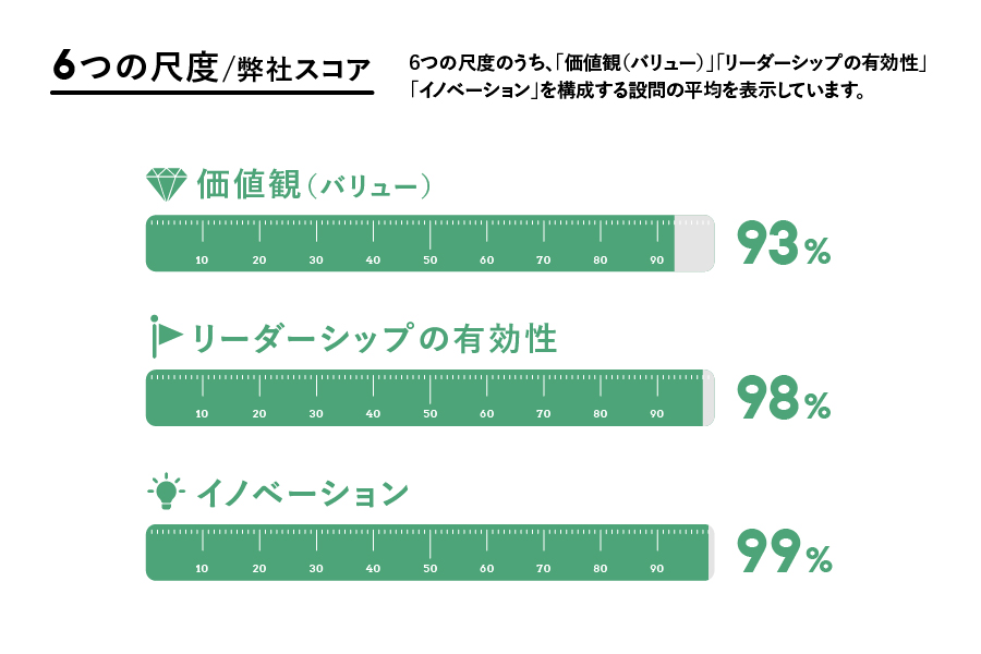 GPTWジャパンより提供された「アイグッズ株式会社 働く人へのアンケートサマリーレポート2021」のデータをもとに、当社独自で作成