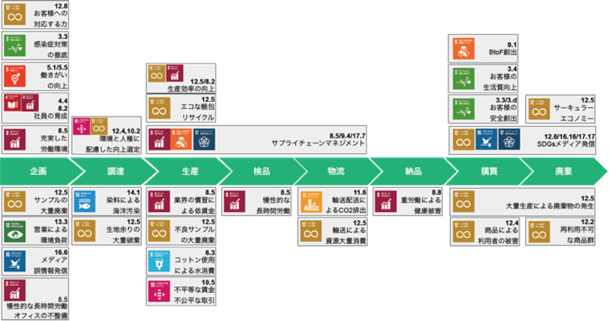 SDGsへの注力