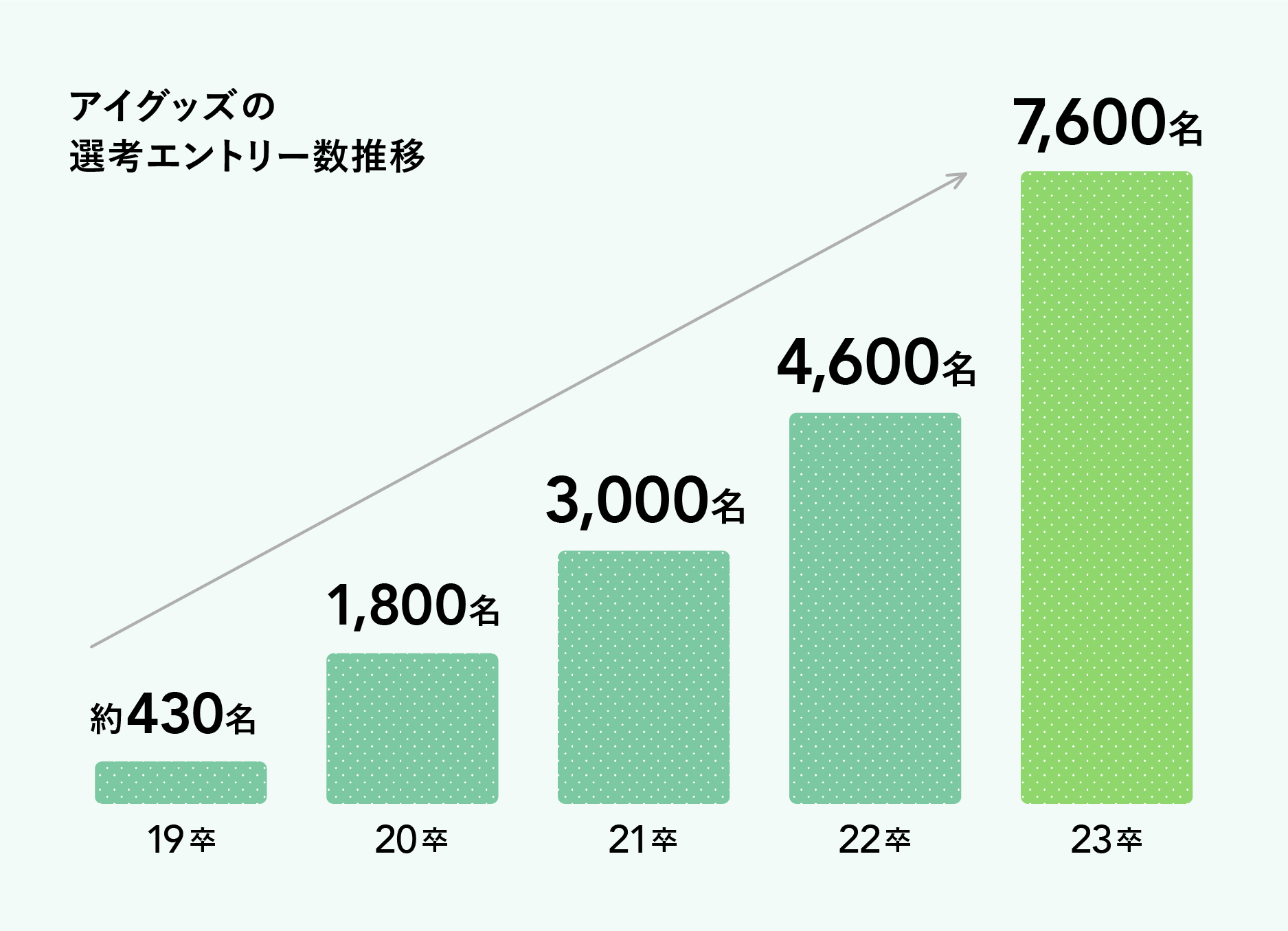 超厳選採用で入社倍率760倍の少数精鋭チーム体制だから