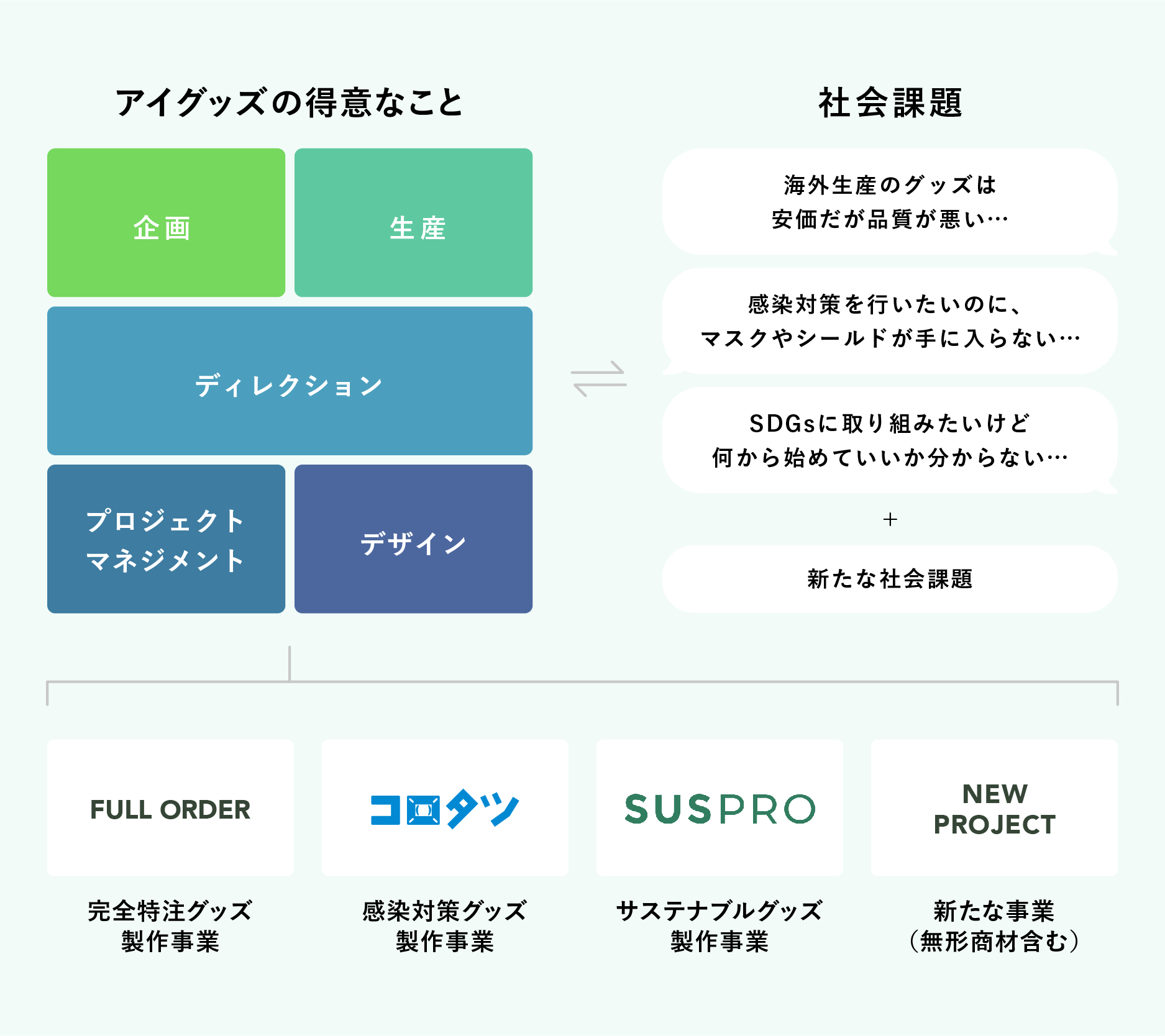 得意を活かして、「慎重かつ大胆に」社会課題を解決しているから