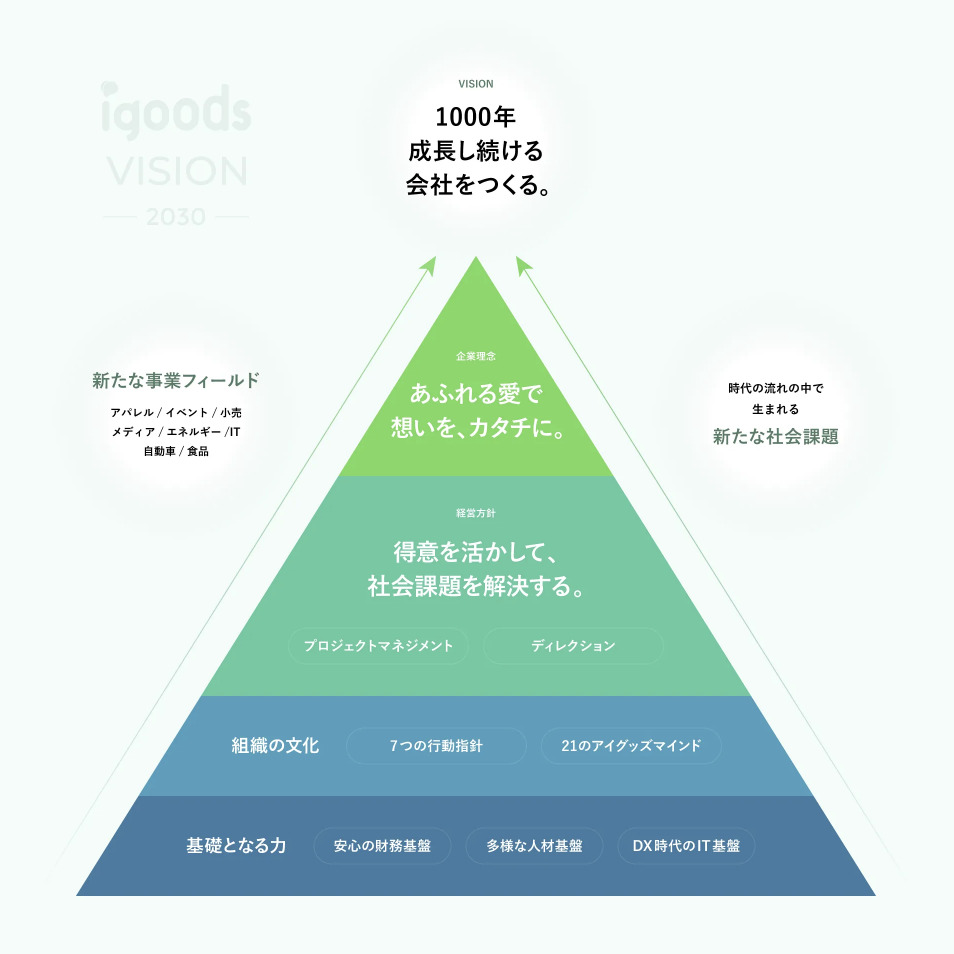 さらなる新規事業を仕込む