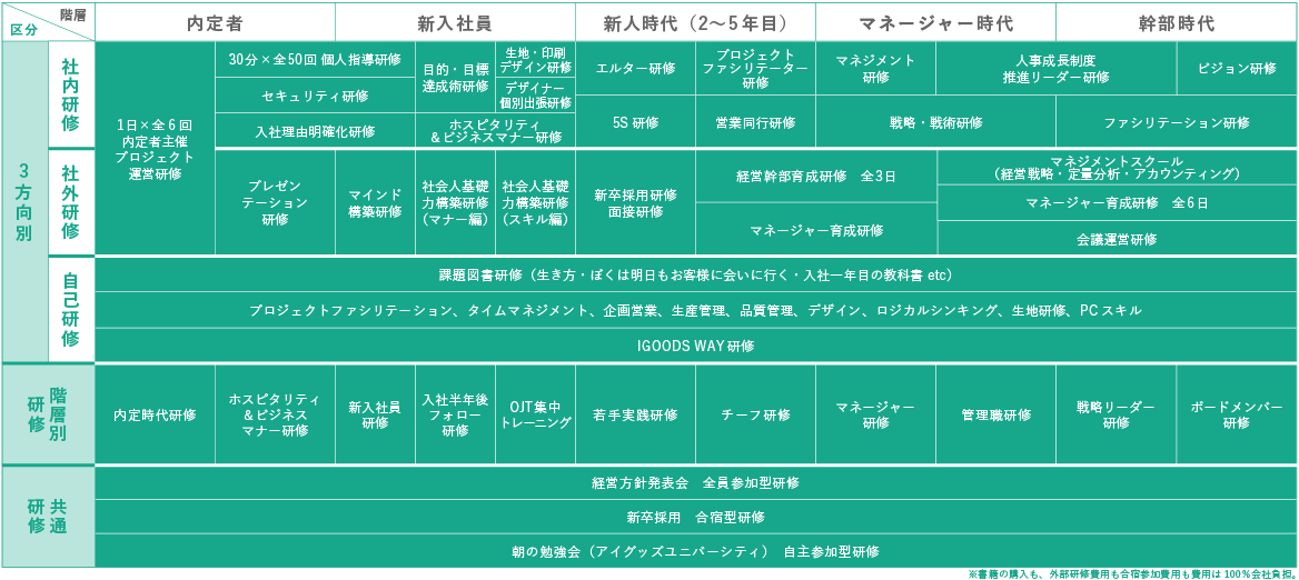 アイグッズ研修制度一覧