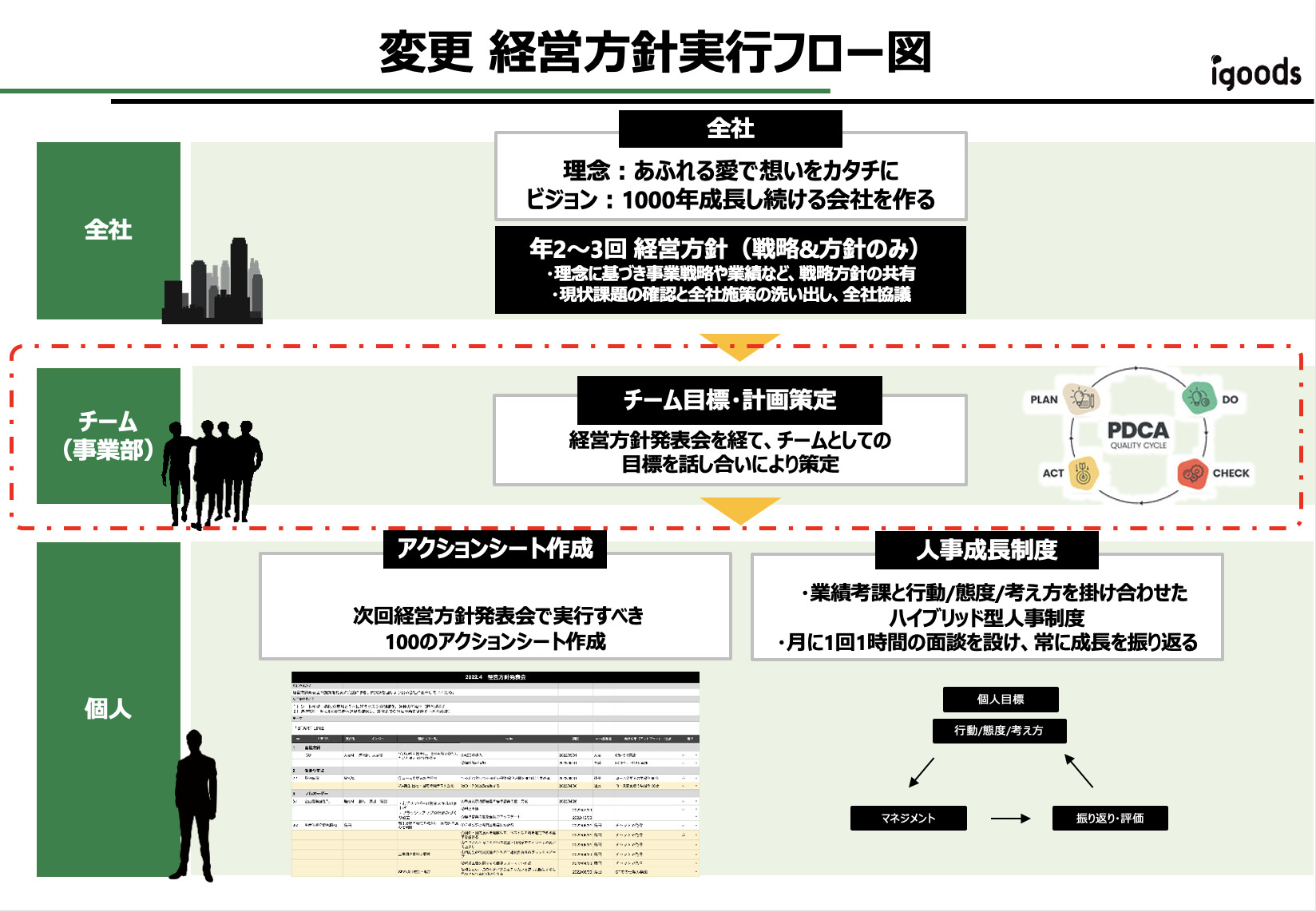 経営方針実行フロー図