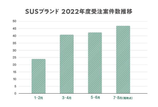 SUSブランド2022年度受注案件推移