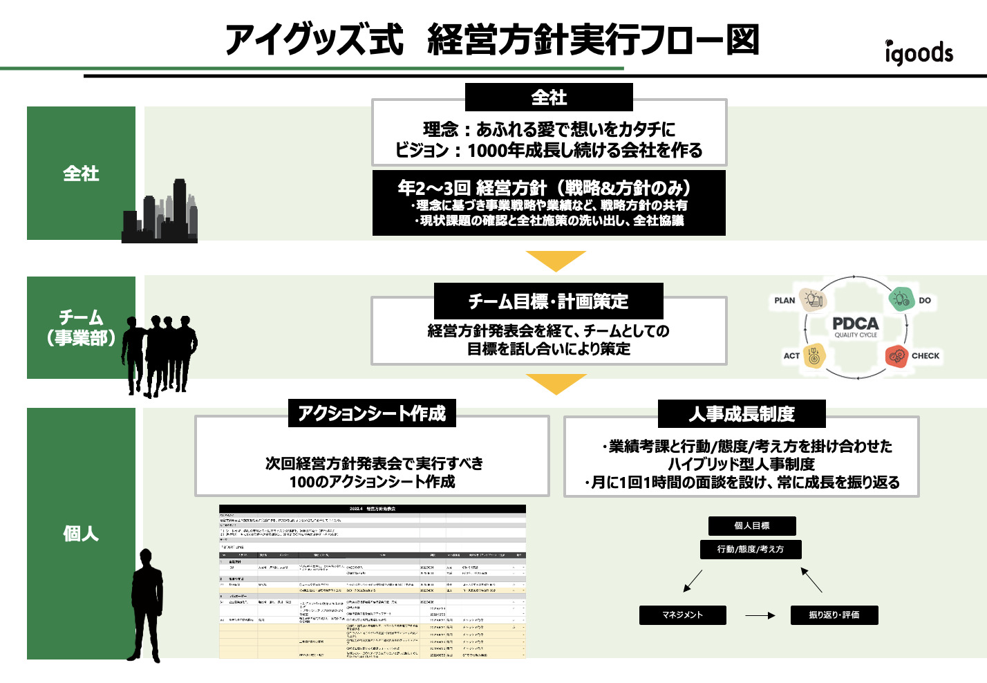 計画で終わらせず、実行まで落とし込めるフローを実施