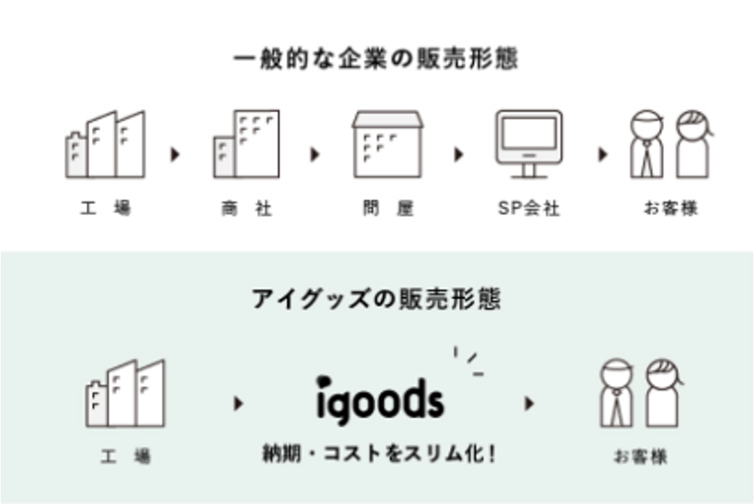 当社の販売形態 一気通貫体制の図