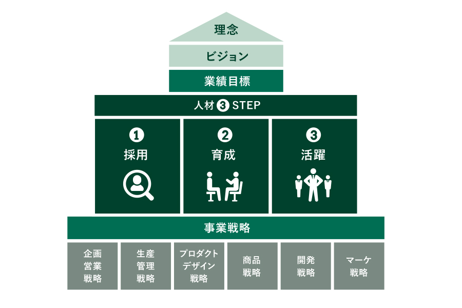 2年連続TOP20入りした秘訣　事業戦略の前に「人材戦略」を練る