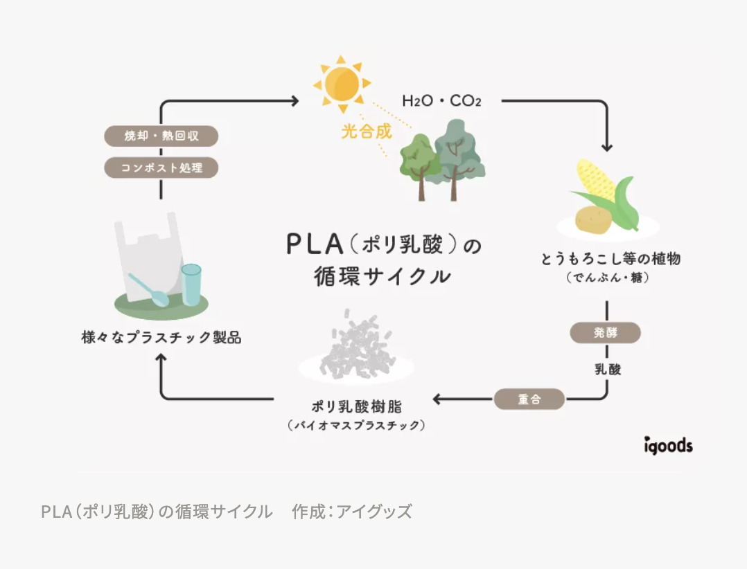 PLAの循環サイクルの図