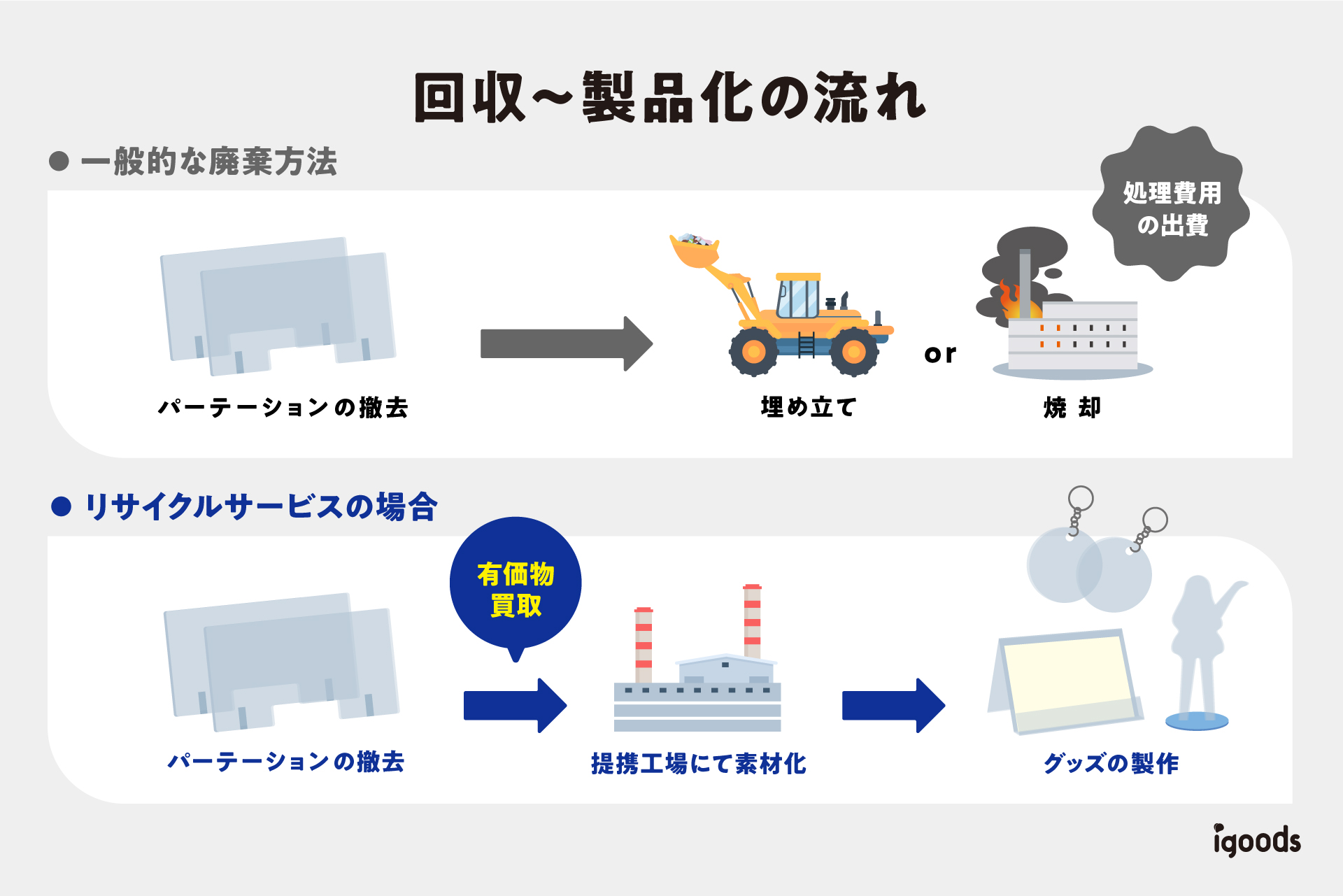 【廃棄せずに新たなグッズへ】アクリルパーテーションを回収から製品化