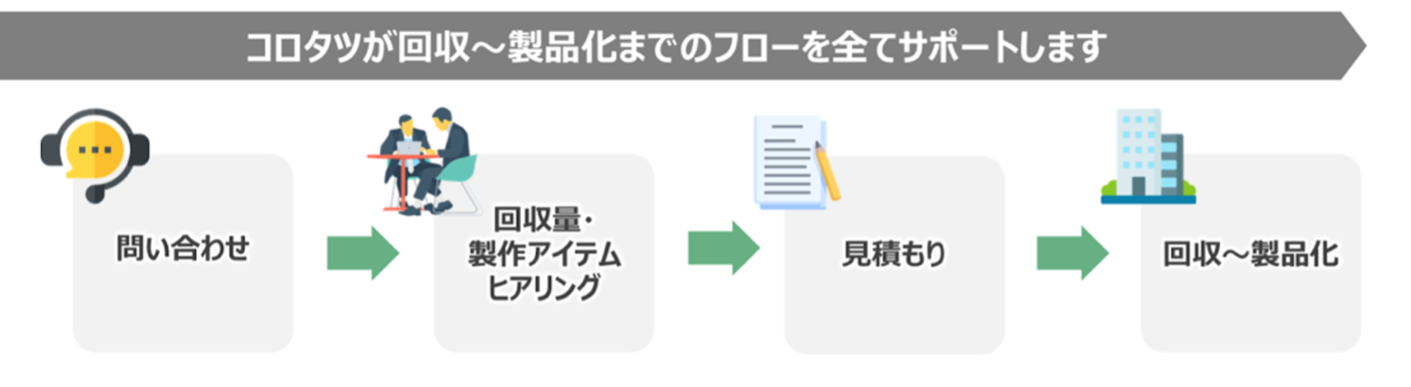 アクリルパーテーションリサイクルサービス概要