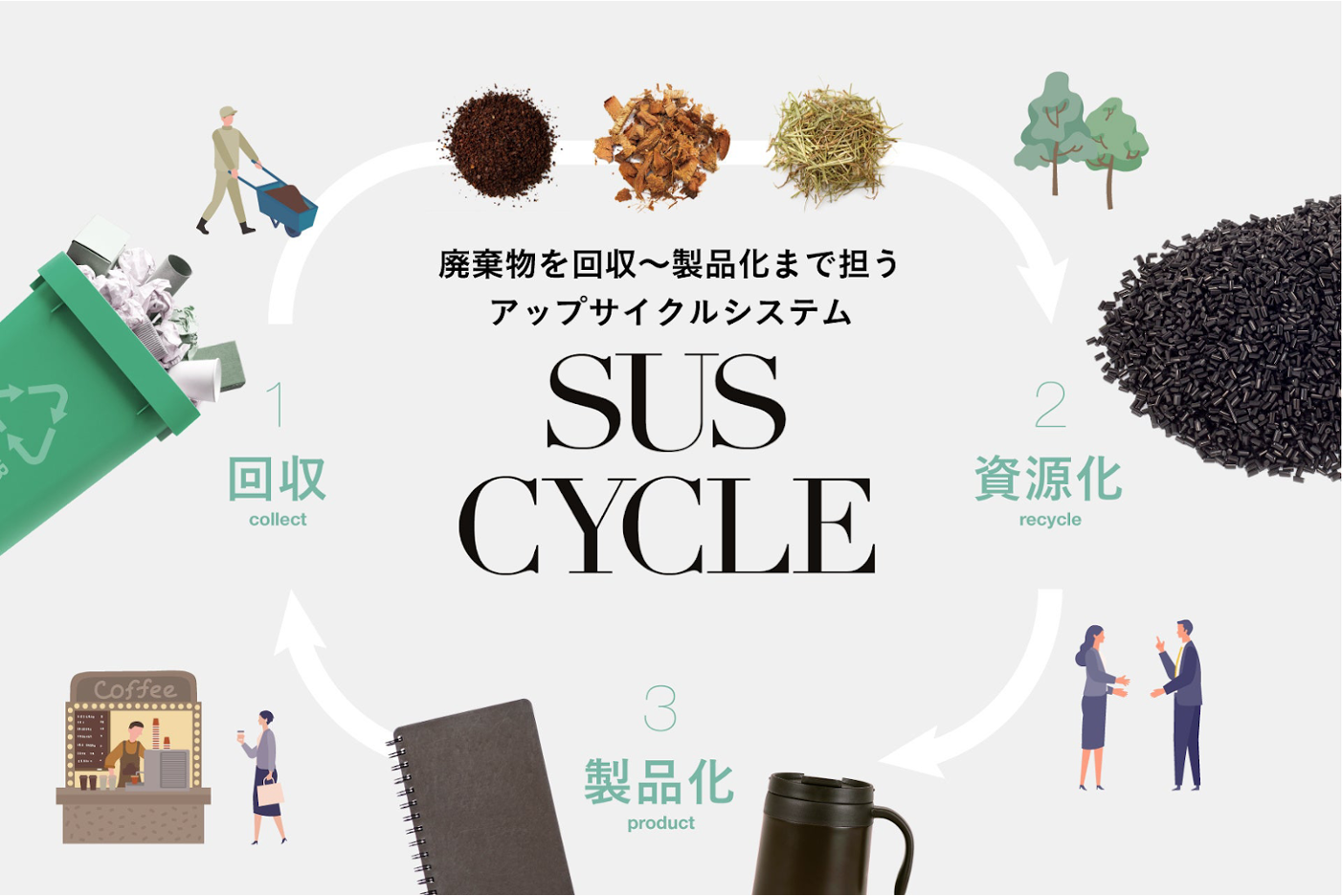 コーヒー粉以外にも、廃棄物のグッズ化にも挑戦　アップサイクルサービス『SUS CYCLE（サスサイクル）』