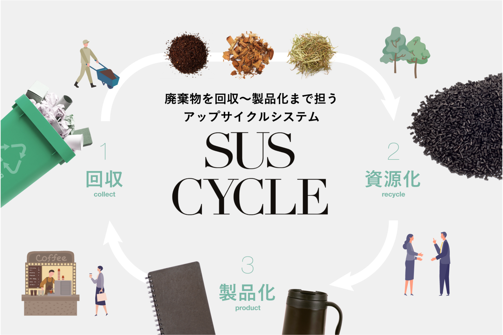 企業の「もったいない」をなくす！回収〜製品化まで行う『SUS CYCLE』