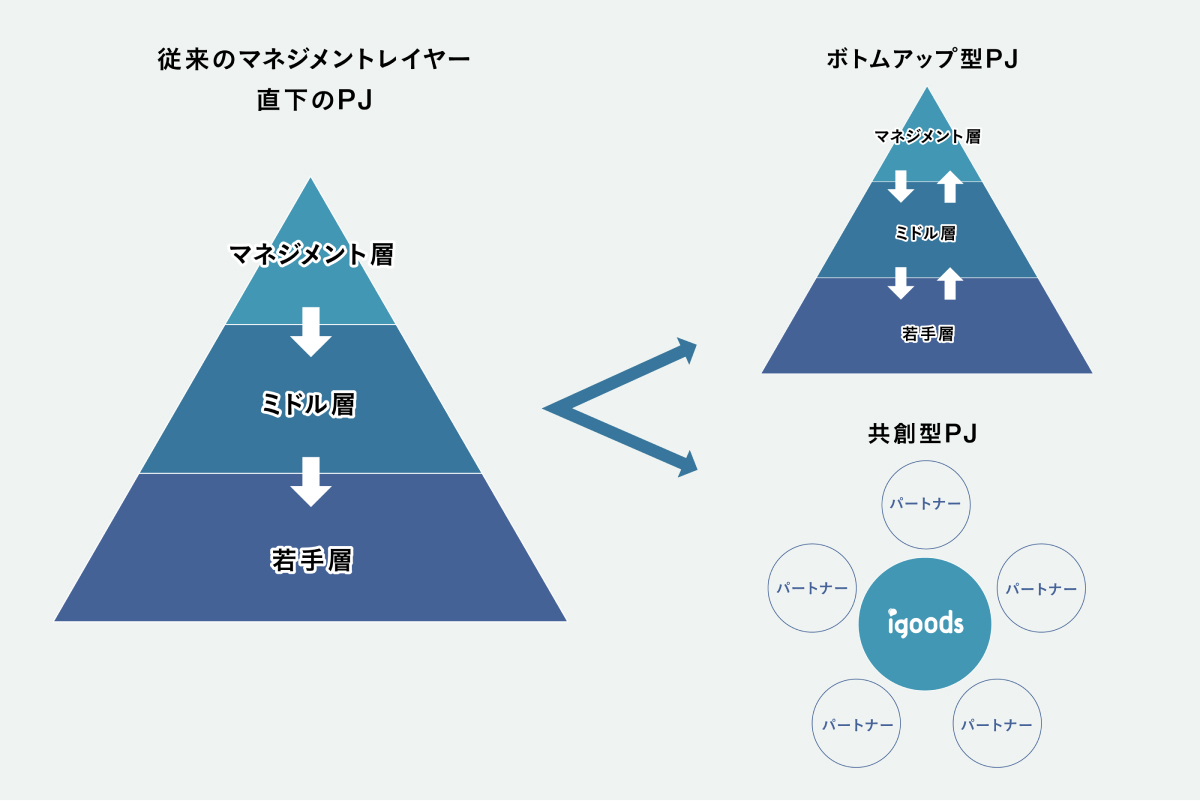 PJ体制の転換図