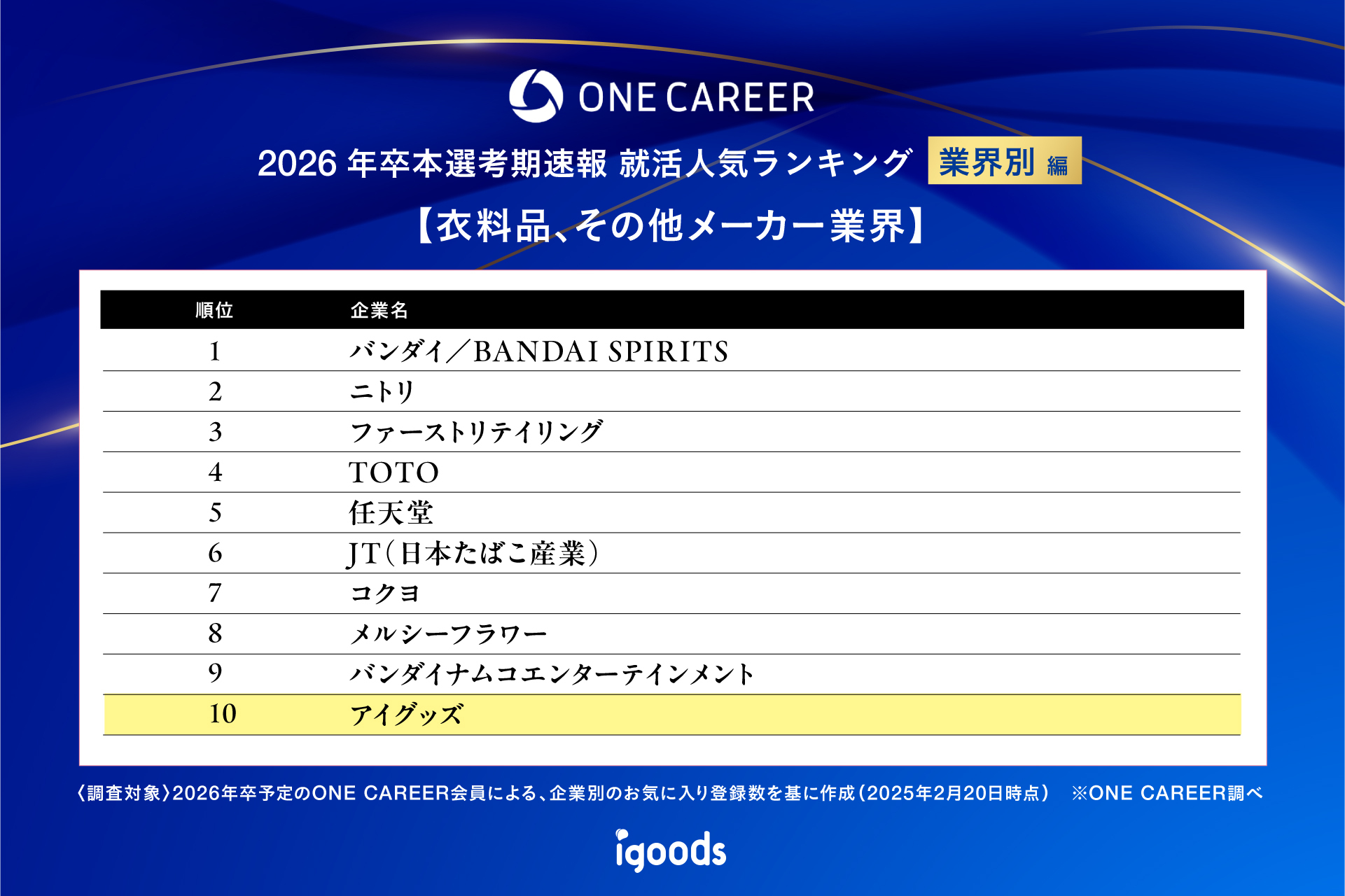 当社は、業界別編26卒本選考期速報にて、衣料品、その他メーカー業界部門で第10位を獲得しました。