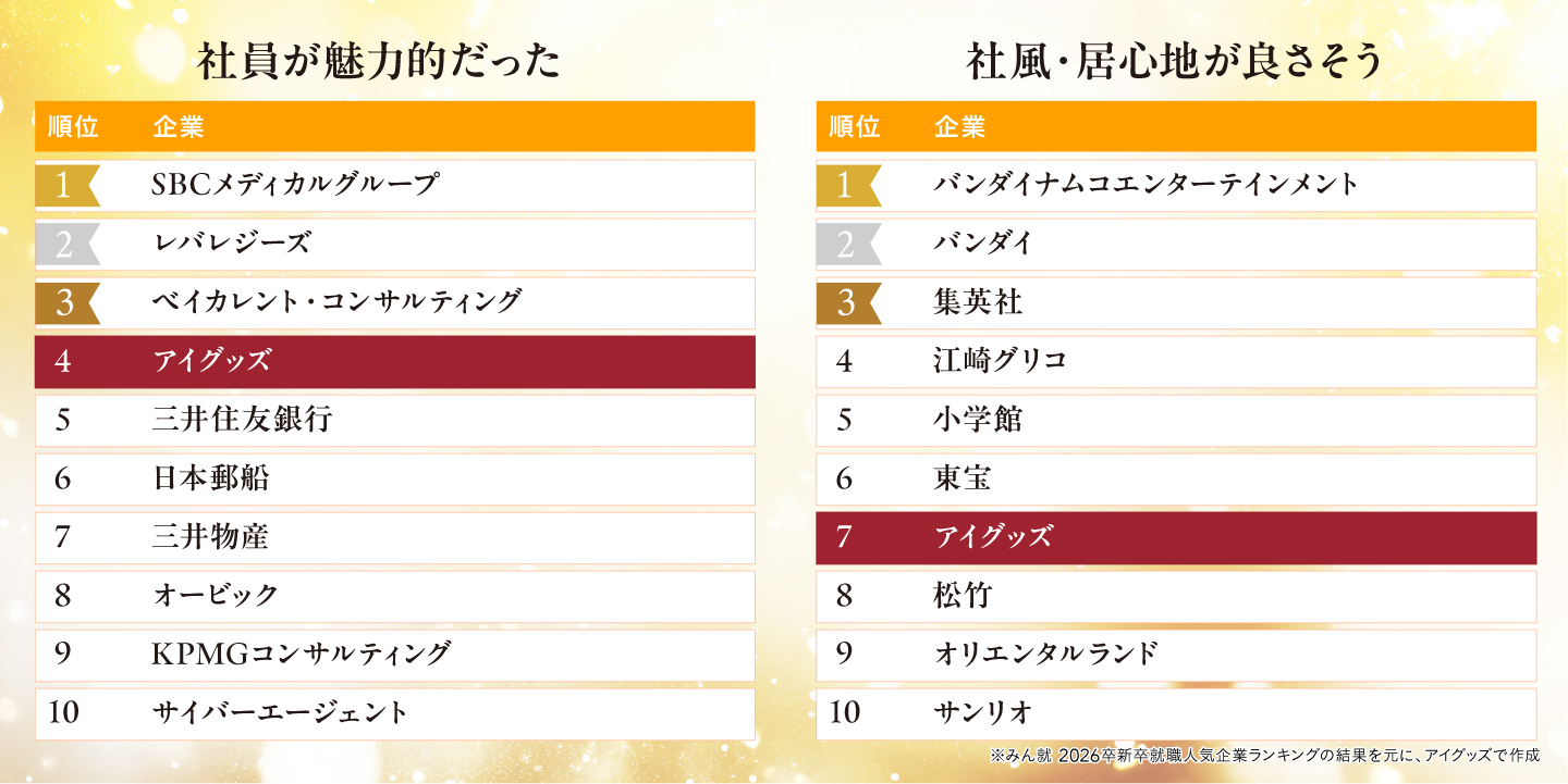 「社員が魅力的だった」4位／「社風・居心地が良さそう」7位