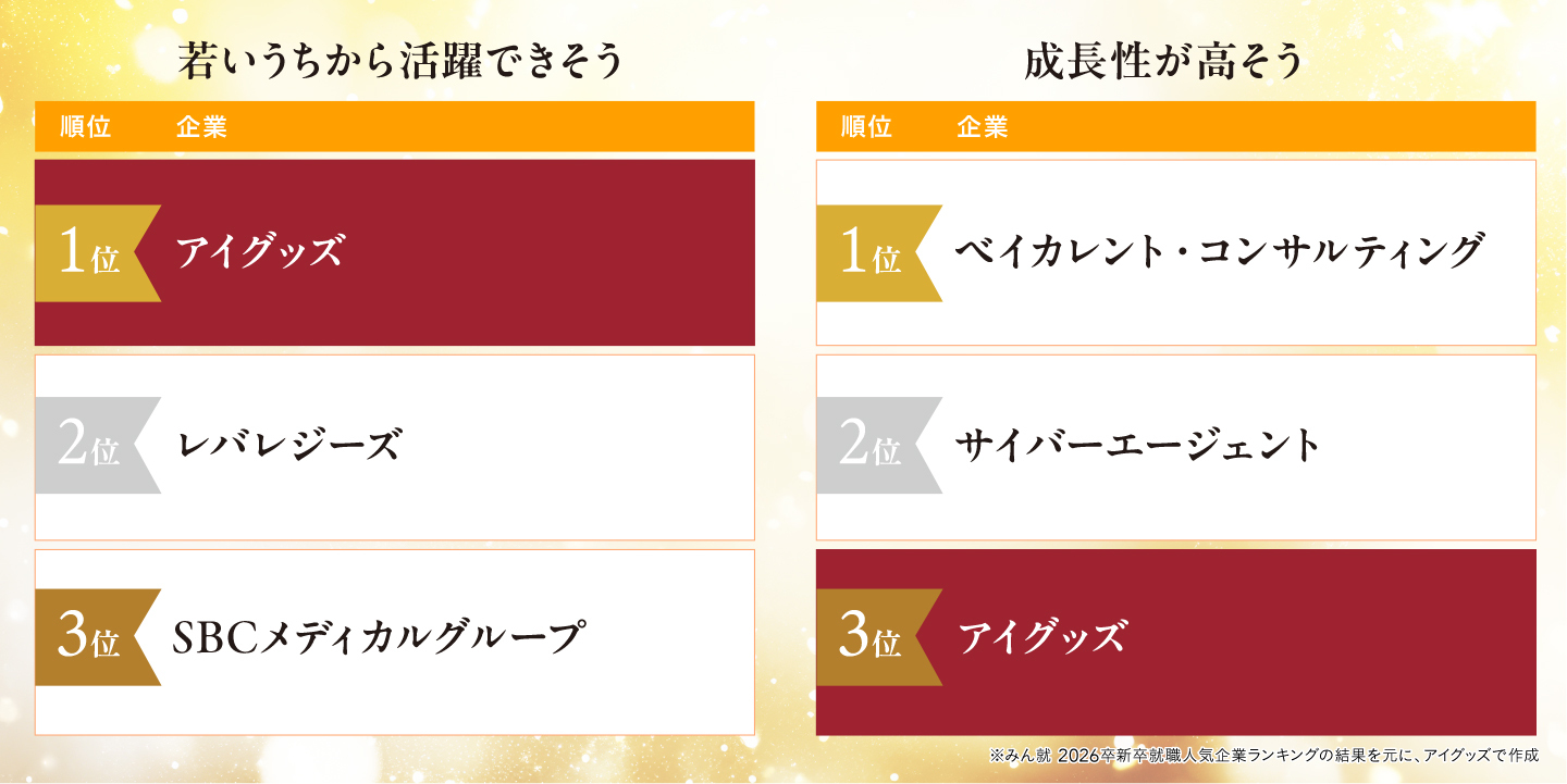 「若いうちから活躍できそう」1位／「成長性が高そう」3位