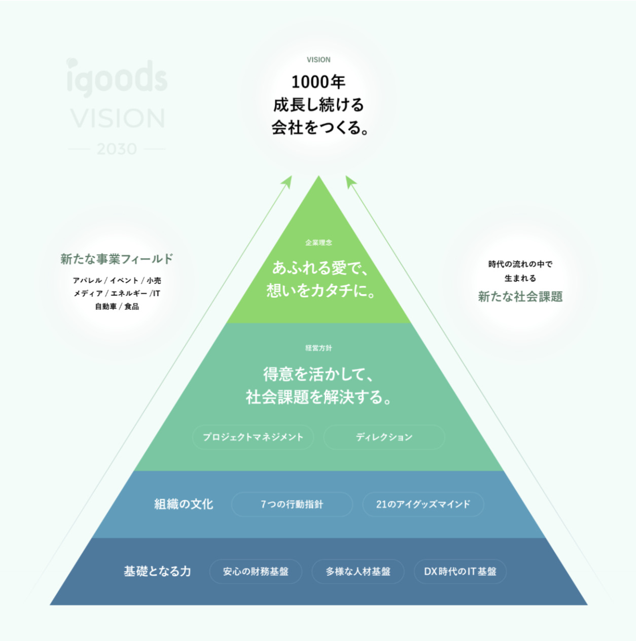 igoods VISION 2030