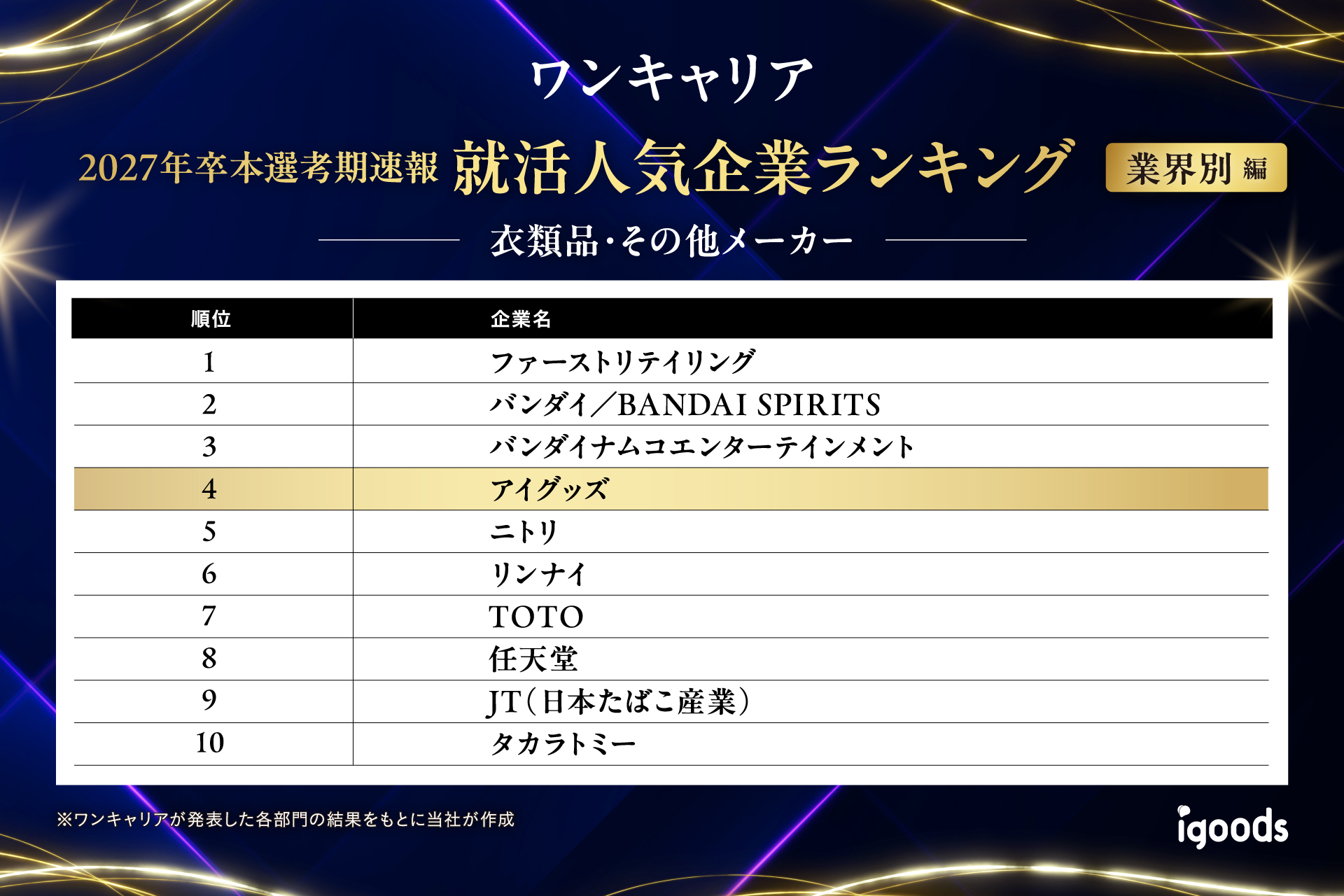 ワンキャリア主催「就活人気企業ランキング2026」にて、【衣料品、その他メーカー】部門にて 第4位を受賞