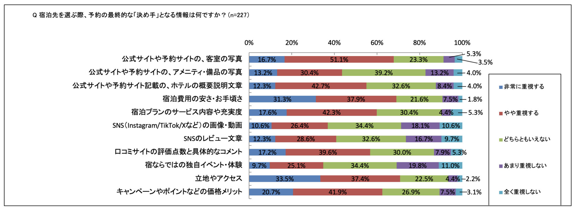 宿の選定基準