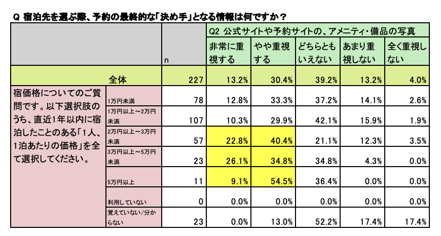 宿の選定基準