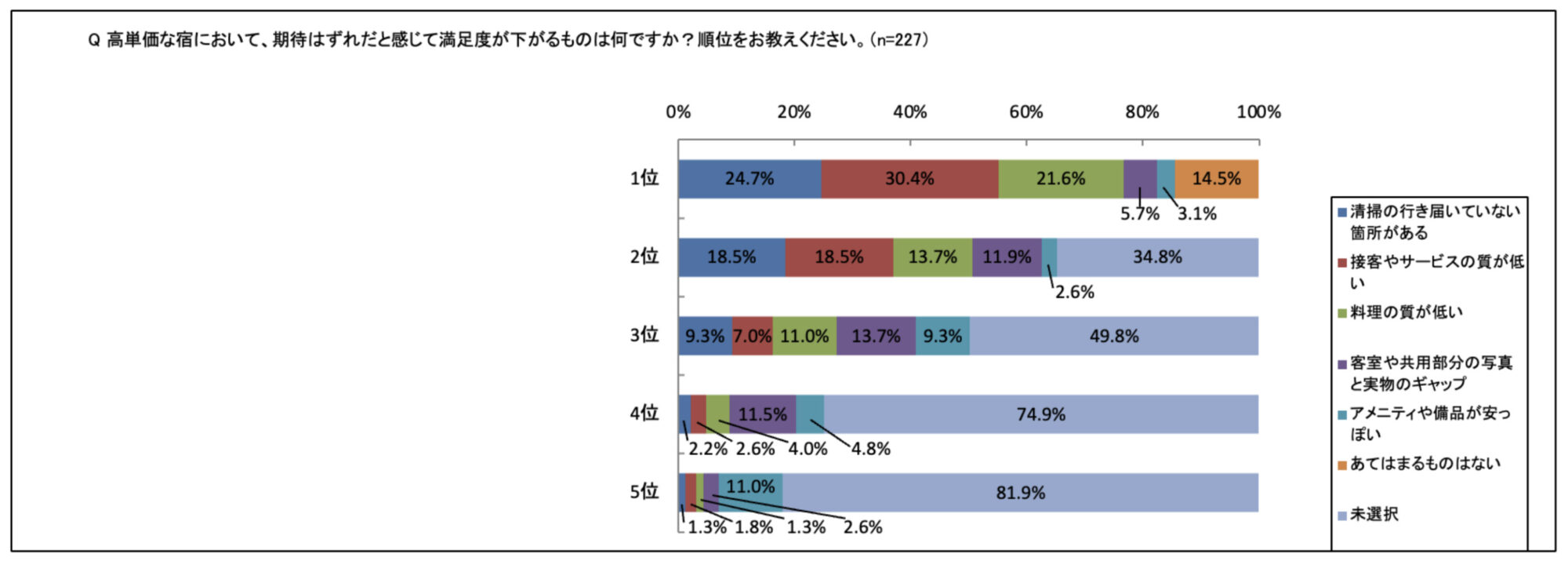 顧客満足度低下の三大要素