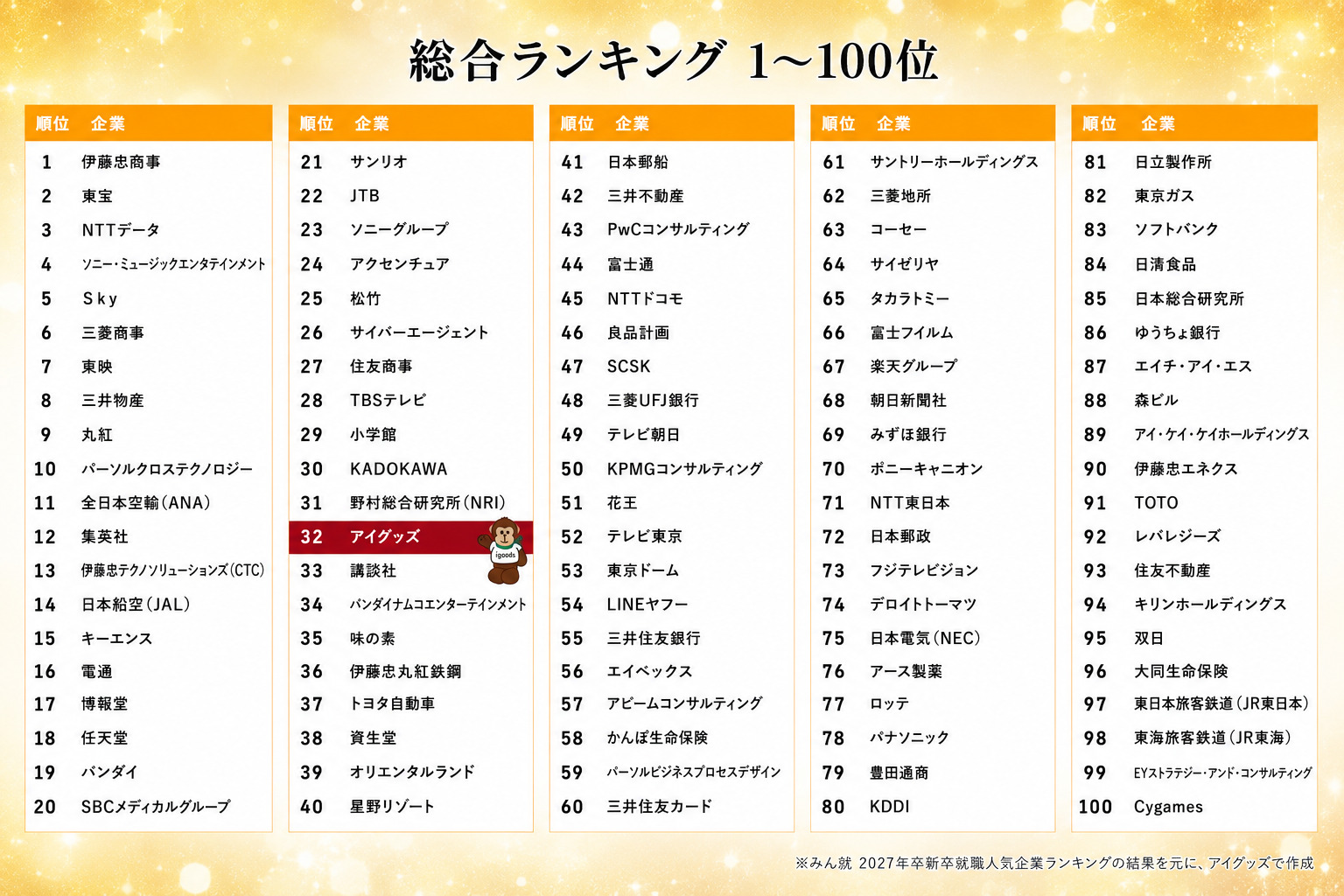 総合ランキング32位・10部門でランクインできた、3つのワケ