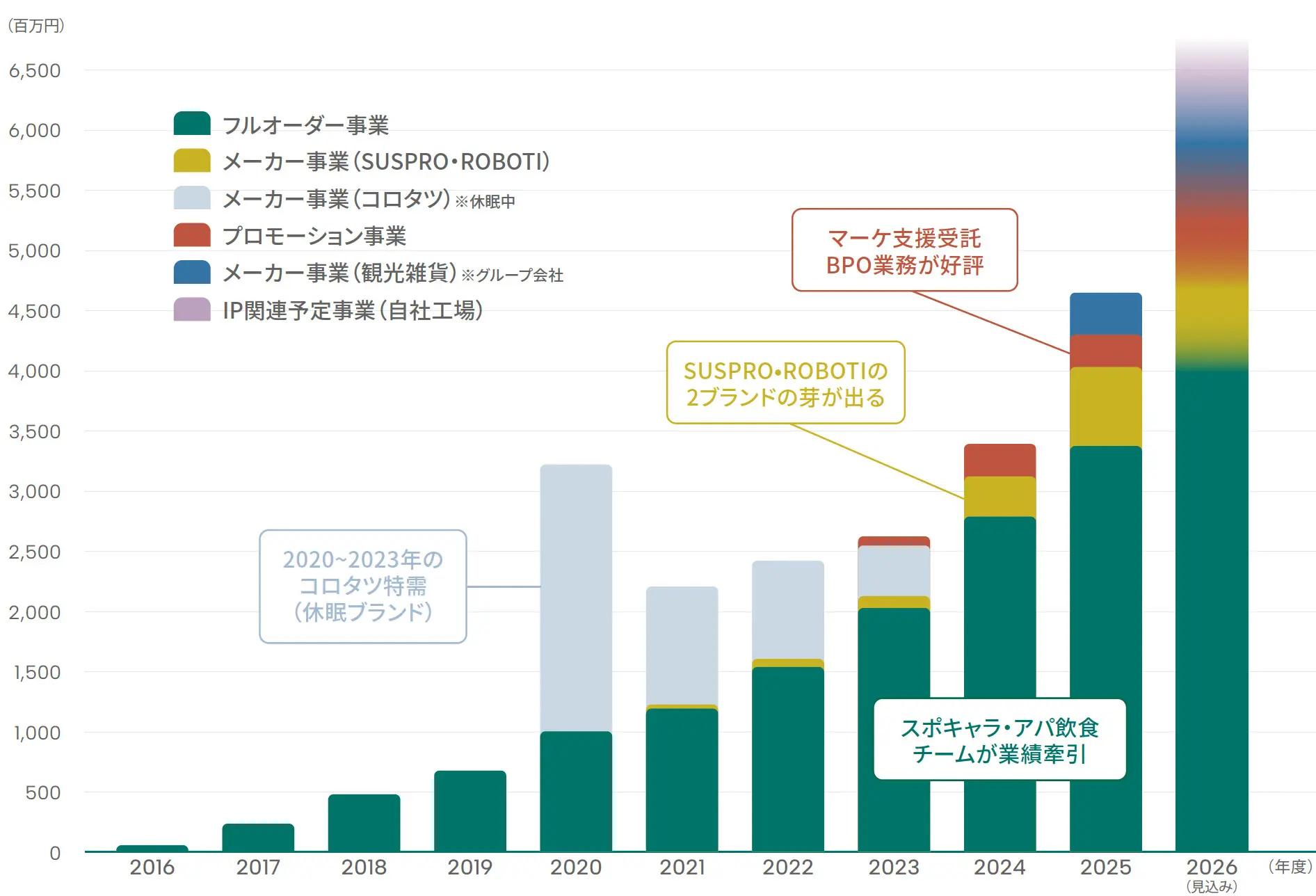 多角化する新事業の創造に、若手から裁量を持って参画できるから