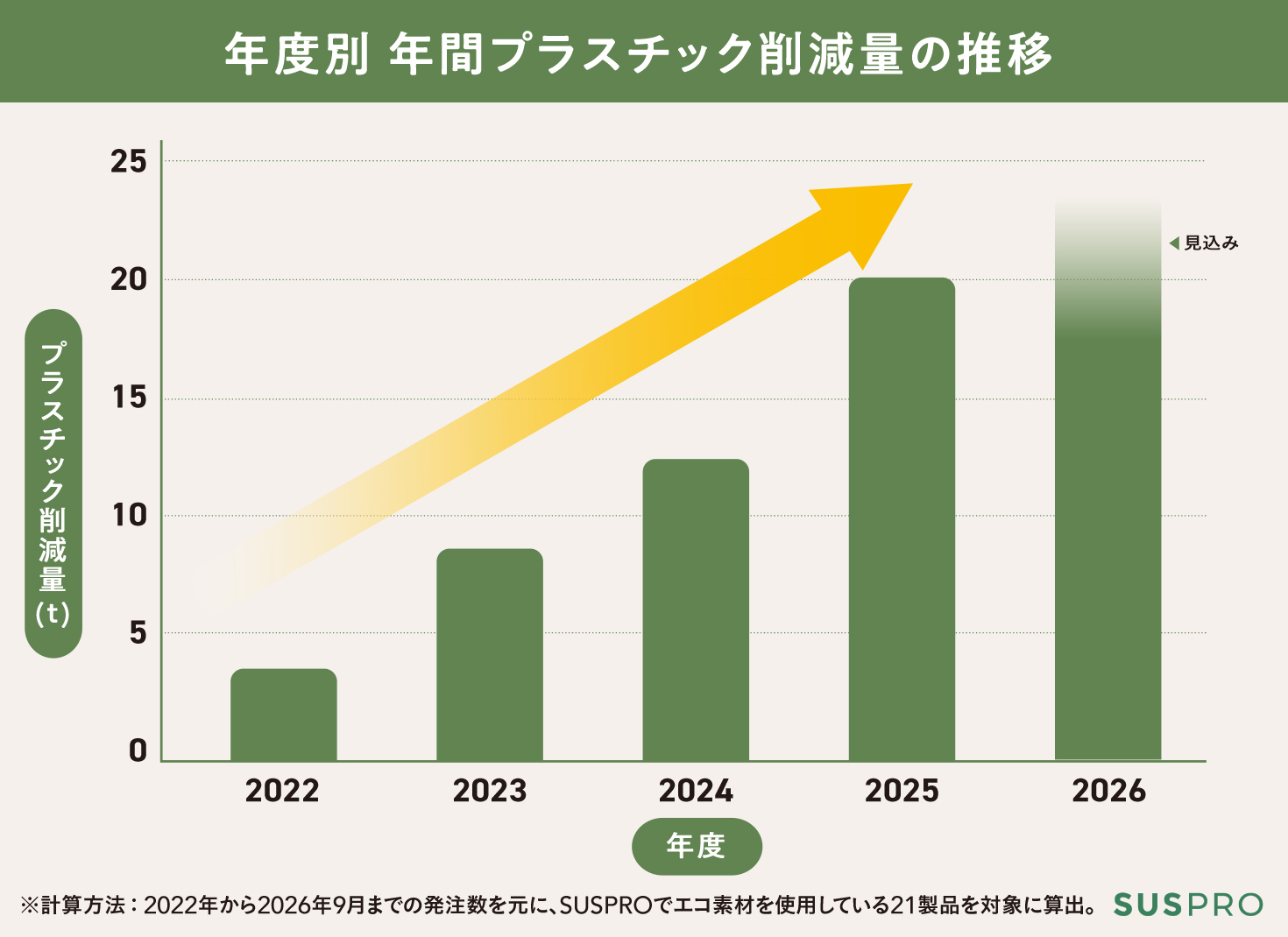 2022年から右肩上がりにプラスチック削減量が増加