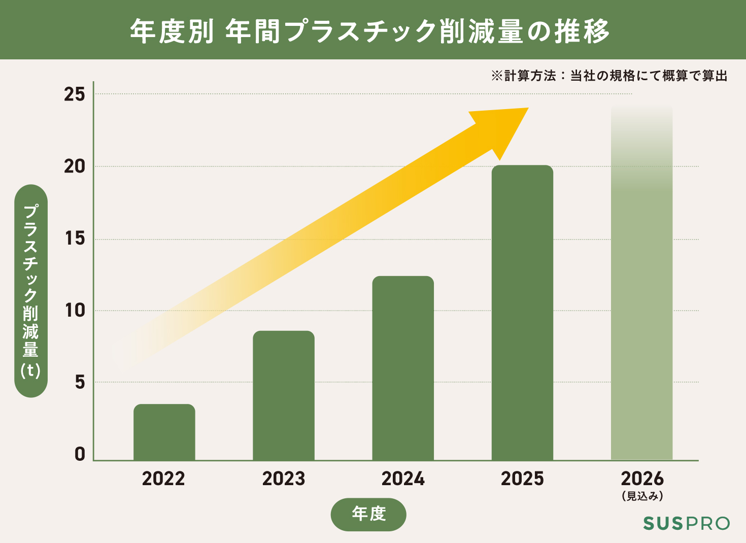 2022年から右肩上がりにプラスチック削減量が増加